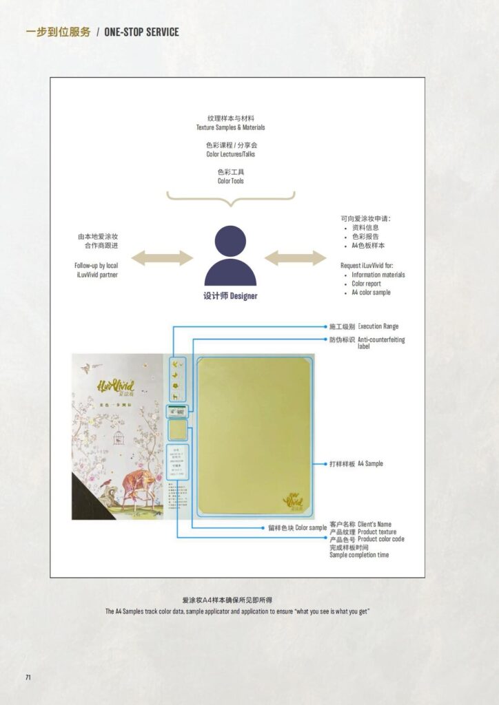 Diagram shows a designer interacting with texture samples, color lectures, and tools, requesting information and an A4 color sample.