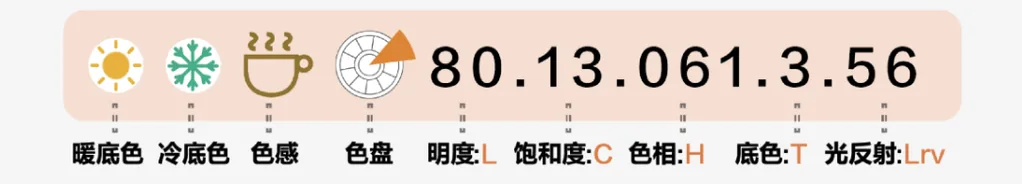 妆点美学｜读懂色彩的10位“身份证”
美色密码